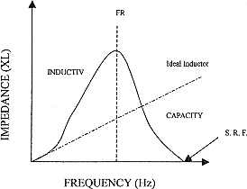 Impedance Graph | Am Transformers
